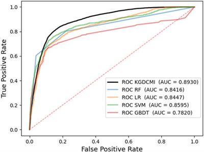 KGDCMI: A New Approach for Predicting circRNA–miRNA Interactions From Multi-Source Information Extraction and Deep Learning